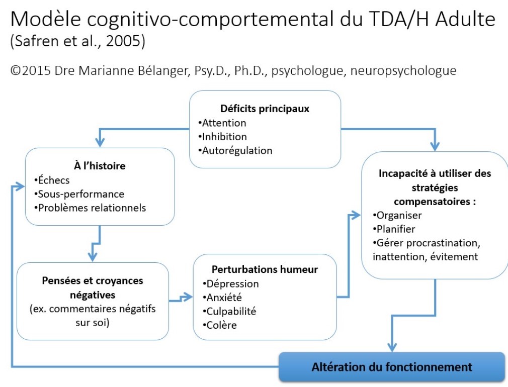 Traitement TDAH | Trouble du déficit de l'attention | TDAH Montérégie